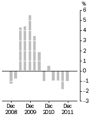 Graph: Established house prices, Weighted average of eight capital cities—Quarterly % change