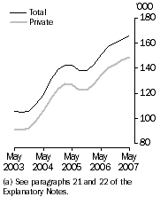 Graph: Job Vacancies, Total and Private sector(a): Trend