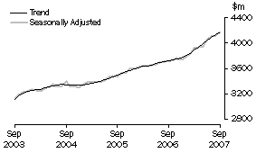 Graph: State trends - Queensland