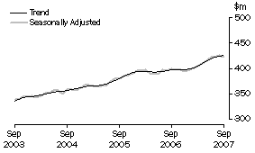 Graph: State trends - Tasmania