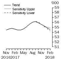 Graph: Sensitivity Analysis