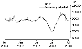 Graph: Private sector houses approved