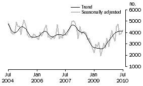 Graph: Private sector other dwellings approved