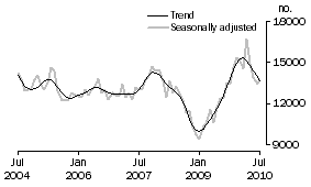 Graph: Total dwelling units approved