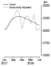 Graph: Graph shows personal  finance seasonally adjusted and trend data