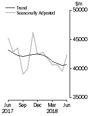 Graph: Commercial Finance