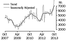 Graph: Dwellings excluding houses
