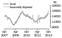 Graph: Total dwelling units