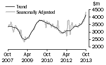 Graph: Value of new residential building