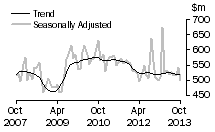 Graph: Additions and alterations