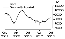 Graph: Private sector houses