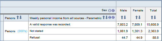 Screenshot from TableBuilder - a table containing 'Weekly personal income from all sources' by 'Sex'
