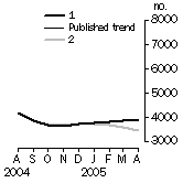 Graph: Private other dwelling units approved