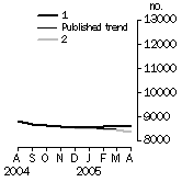 Graph: Private sector houses approved