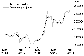 Graph: This graph shows the Trend and Seasonally adjusted estimate for Goods Credits