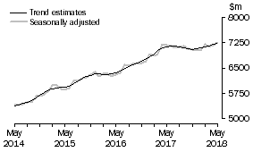 Graph: This graph shows the Trend and Seasonally adjusted estimate for Services Credits