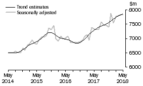 Graph: This graph shows the Trend and Seasonally adjusted estimate for Services Debits