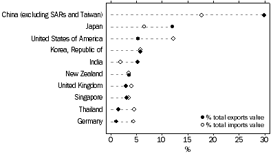 Graph: Graph This graph shows the percentage share of Australias Exports and Imports of Goods and Servies  with China, Japan, United States of America, Republic of Korea, India, New Zealand, United Kingdom, Singapore, Thailand and Germany.