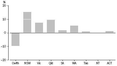 Graph: GFS NET WORTH AS A PERCENTAGE OF GDP