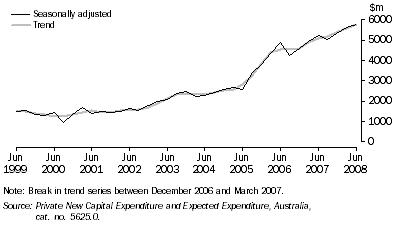Graph: PRIVATE NEW CAPITAL EXPENDITURE, Chain volume measures