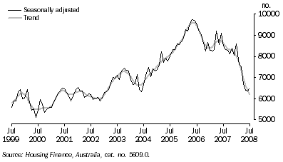 Graph: HOUSING FINANCE COMMITMENTS, Number of dwellings financed