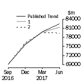 Graph: Trend Revisions 