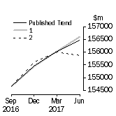 Graph: Trend Revisions 