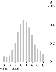 Graph: Monthly turnover, Trend estimate, Percentage change