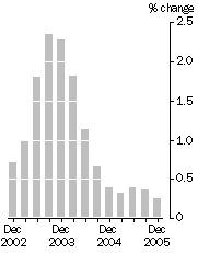 Graph: Quarterly turnover, in volume terms—Trend estimates
