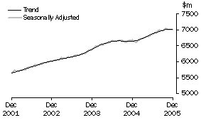 Graph: Industry trends_Food retailing