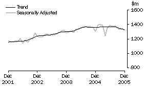 Graph: Industry trends_Department stores