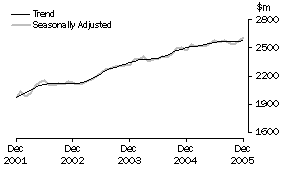 Graph: Industry trends_Household good retailing