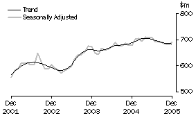 Graph: Industry trends_Recreational good retailing
