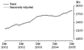 Graph: Industry trends_Hospitality and services