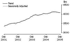 Graph: State trends_Victoria