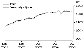 Graph: State trends_South Australia