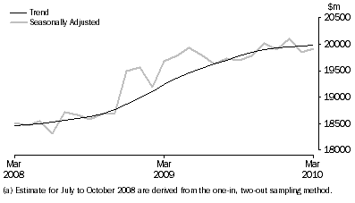 Graph: Retail Turnover, Australia, Seasonally adjusted and Trend