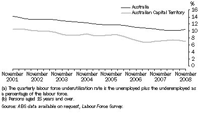 Graph: LABOUR FORCE UNDERUTILISATION RATE(a)(b): Trend