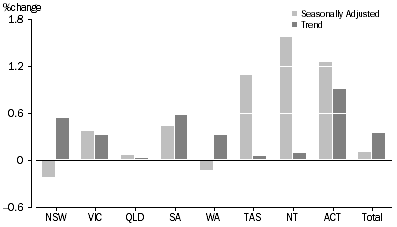 Graph: RETAIL TURNOVER, States and Territories