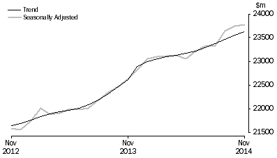 Graph: RETAIL TURNOVER, Australia