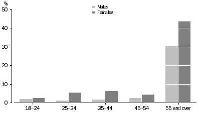 Graph: Persons not in the Labour Force who did not want to work, Age and sex distribution