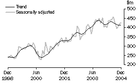Graph: Alterations and additions to residential buildings