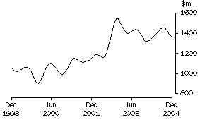 Graph: Non-residential building