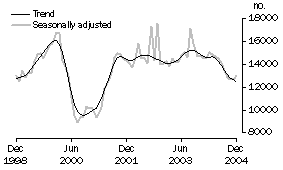 Graph: Total dwelling units approved