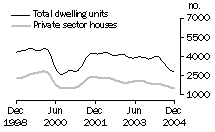 Graph: Dwelling units approved - NSW