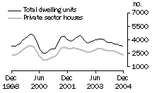 Graph: Dwelling units approved - VIC