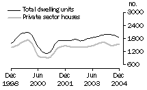 Graph: Dwelling units approved - WA