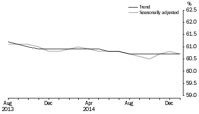Graph: Employment to population ratio, Persons, August 2013 to January 2015