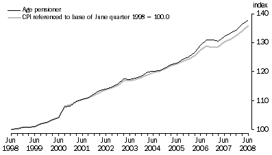 Graph: Graph 2: Index Numbers for Age Pensioner Households, June quarter 1998 = 100.0
