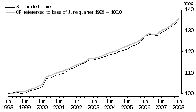 Graph: Graph 4: Index numbers for Self-funded retiree households, June quarter 1998 = 100.0